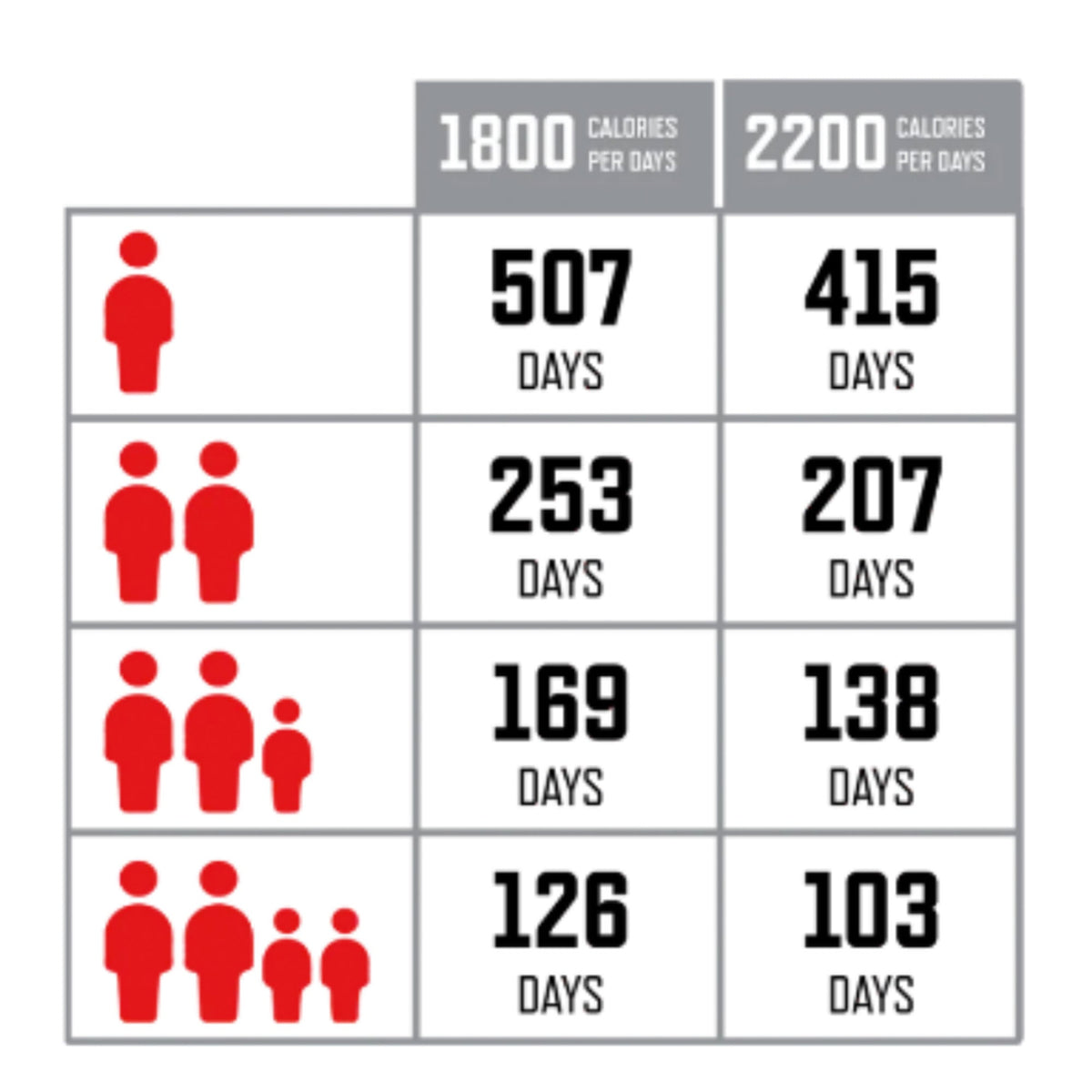 4320 porcji długoterminowych zapasów żywności awaryjnej